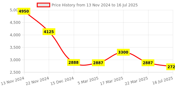 tatacliq.com French Connection FCN091GNM Analog Watch for Men french connection Price History Graph from 13 Nov 2024 to 16 Jul 2025