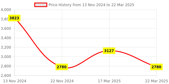 tatacliq.com French Connection FCN091YSM Analog Watch for Men french connection Price History Graph from 13 Nov 2024 to 22 Mar 2025