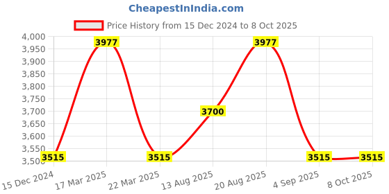 tatacliq.com French Connection FCN093BL-R Analog Watch for Men french connection Price History Graph from 15 Dec 2024 to 7 Oct 2025