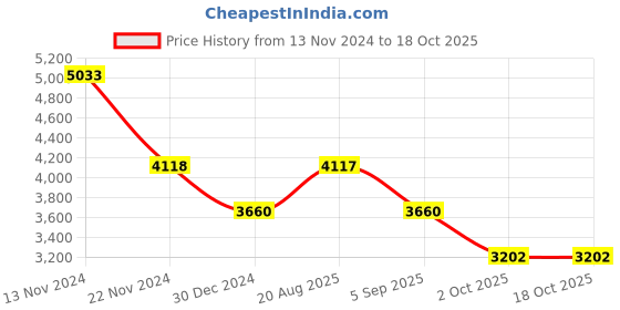 tatacliq.com French Connection FCN093NBL Chronograph Watch for Men french connection Price History Graph from 13 Nov 2024 to 18 Oct 2025