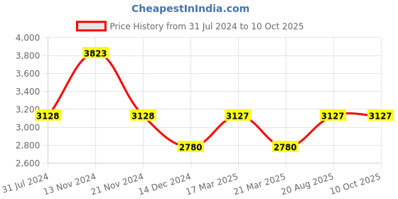 tatacliq.com French Connection FCN094RGM-B Analog Watch for Women french connection Price History Graph from 31 Jul 2024 to 9 Oct 2025