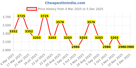 tatacliq.com French Connection FCN095RGM Analog Watch for Women french connection Price History Graph from 4 Mar 2025 to 5 Dec 2025