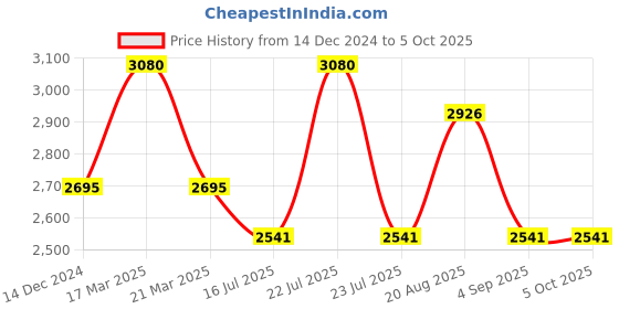 tatacliq.com French Connection FCN095SM Analog Watch for Women french connection Price History Graph from 14 Dec 2024 to 4 Oct 2025