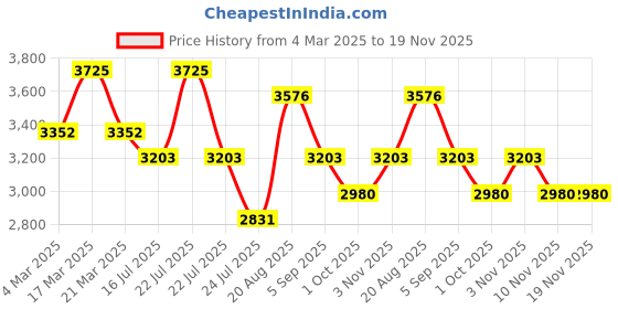 tatacliq.com French Connection FCN095UBM Analog Watch for Women french connection Price History Graph from 4 Mar 2025 to 19 Nov 2025