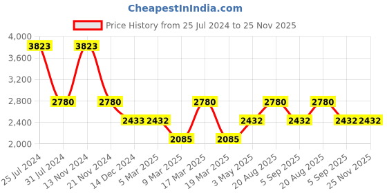 tatacliq.com French Connection FCN096RGM SS24 Analog Watch for Women french connection Price History Graph from 25 Jul 2024 to 24 Nov 2025