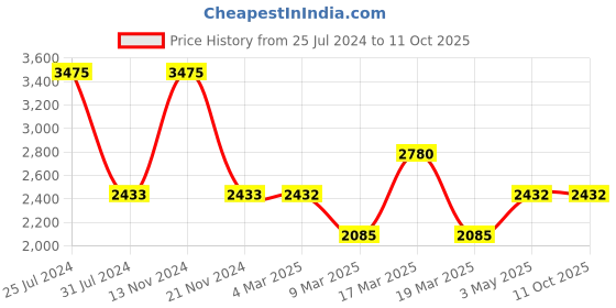 tatacliq.com French Connection FCN096SM SS24 Analog Watch for Women french connection Price History Graph from 25 Jul 2024 to 11 Oct 2025