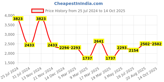 tatacliq.com French Connection FCN096USM SS24 Analog Watch for Women french connection Price History Graph from 25 Jul 2024 to 13 Oct 2025