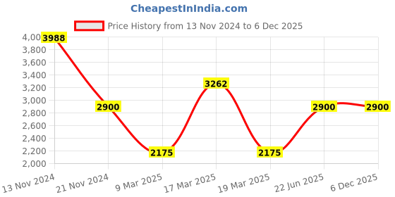 tatacliq.com French Connection FCN099NGM Analog Watch For Women french connection Price History Graph from 13 Nov 2024 to 5 Dec 2025