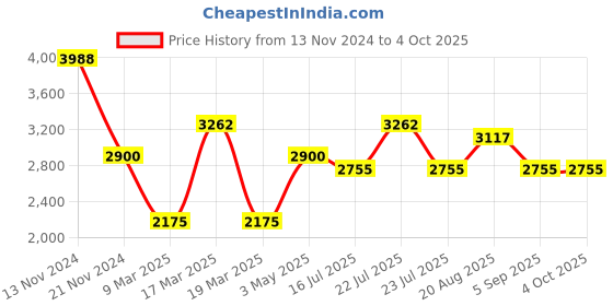 tatacliq.com French Connection FCN099RGM Analog Watch For Women french connection Price History Graph from 13 Nov 2024 to 4 Oct 2025