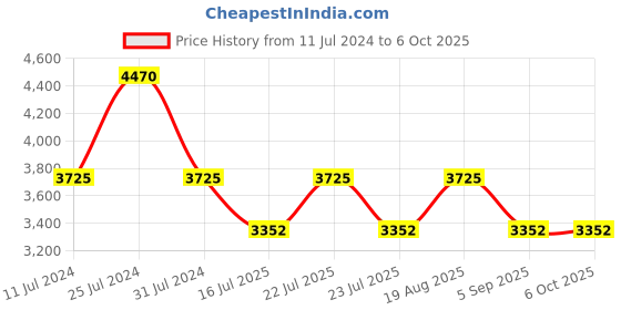 tatacliq.com French Connection FCP21BRGM Analog Watch for Women french connection Price History Graph from 11 Jul 2024 to 5 Oct 2025