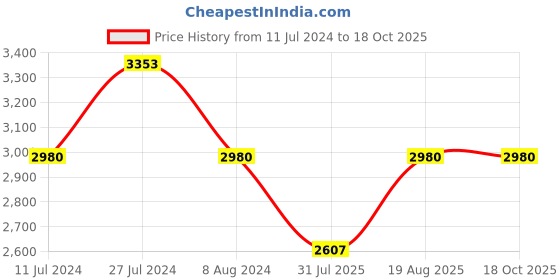 tatacliq.com French Connection FCP22BM Analog Watch for Women french connection Price History Graph from 11 Jul 2024 to 16 Oct 2025