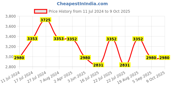 tatacliq.com French Connection FCP22SM Analog Watch for Women french connection Price History Graph from 11 Jul 2024 to 8 Oct 2025