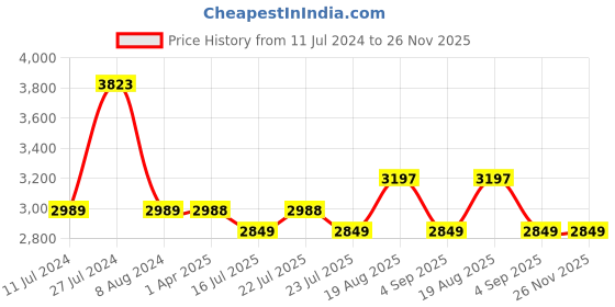 tatacliq.com French Connection FCP23RGM Analog Watch for Women french connection Price History Graph from 11 Jul 2024 to 26 Nov 2025