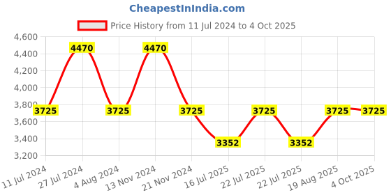 tatacliq.com French Connection FCP26BM Analog Watch for Women french connection Price History Graph from 11 Jul 2024 to 4 Oct 2025