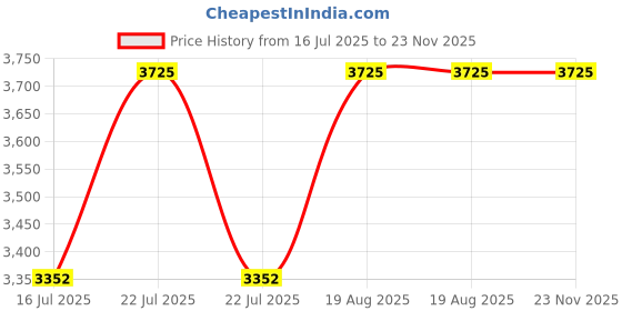 tatacliq.com French Connection FCP26SGM Analog Watch for Women french connection Price History Graph from 16 Jul 2025 to 23 Nov 2025
