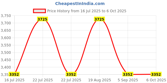 tatacliq.com French Connection FCP26TM Analog Watch for Women french connection Price History Graph from 16 Jul 2025 to 4 Oct 2025