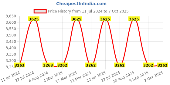 tatacliq.com French Connection FCP30R SS22 Analog Watch for Women french connection Price History Graph from 11 Jul 2024 to 4 Oct 2025