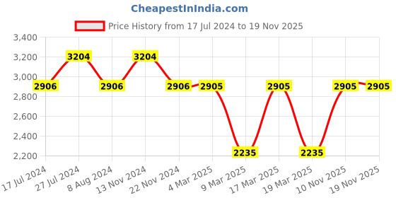 tatacliq.com French Connection FCP31R Etienne Analog Watch for Men french connection Price History Graph from 17 Jul 2024 to 19 Nov 2025