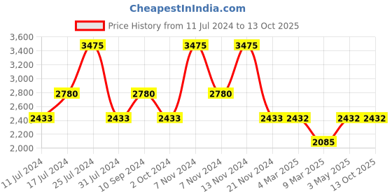 tatacliq.com French Connection FCP32BL Mirage Analog Watch for Women french connection Price History Graph from 11 Jul 2024 to 13 Oct 2025