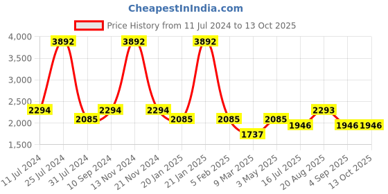 tatacliq.com French Connection FCP32BRL Mirage Analog Watch for Women french connection Price History Graph from 11 Jul 2024 to 12 Oct 2025