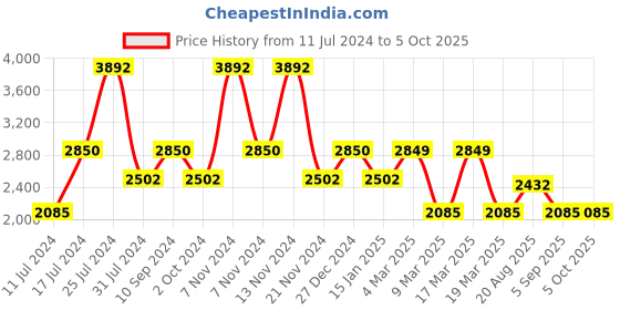 tatacliq.com French Connection FCP32SL Mirage Analog Watch for Women french connection Price History Graph from 11 Jul 2024 to 4 Oct 2025