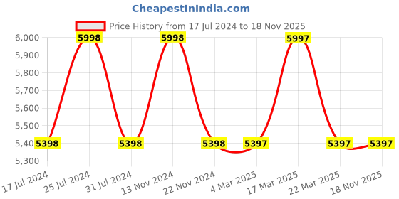 tatacliq.com French Connection FCP33BRL-G Analog Watch for Men french connection Price History Graph from 17 Jul 2024 to 18 Nov 2025