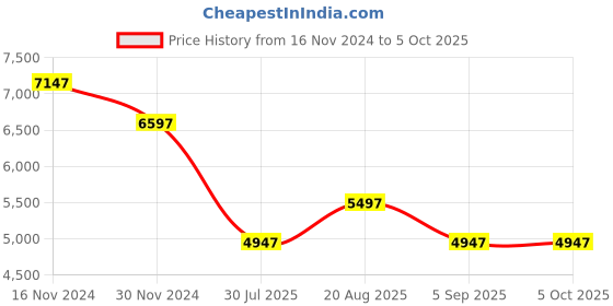 tatacliq.com French Connection FCP33UL Analog Watch for Men french connection Price History Graph from 16 Nov 2024 to 4 Oct 2025