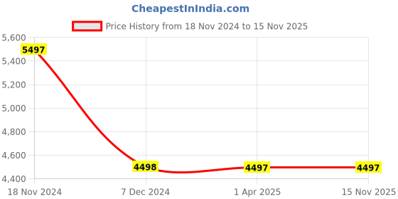 tatacliq.com French Connection FCP35RGM-S Analog Watch for Women french connection Price History Graph from 18 Nov 2024 to 15 Nov 2025
