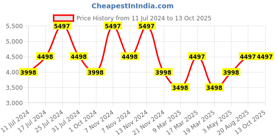 tatacliq.com French Connection FCP35UM Analog Watch for Women french connection Price History Graph from 11 Jul 2024 to 12 Oct 2025