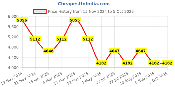 tatacliq.com French Connection FCP36RTM Analog Watch for Women french connection Price History Graph from 13 Nov 2024 to 4 Oct 2025