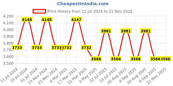 tatacliq.com French Connection FCP36SM Analog Watch for Women french connection Price History Graph from 11 Jul 2024 to 20 Nov 2025