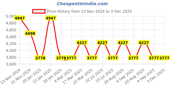 tatacliq.com French Connection FCP36TM Analog Watch for Women french connection Price History Graph from 13 Nov 2024 to 3 Dec 2025
