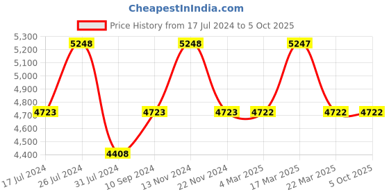 tatacliq.com French Connection FCP37BL Analog Watch for Men french connection Price History Graph from 17 Jul 2024 to 4 Oct 2025