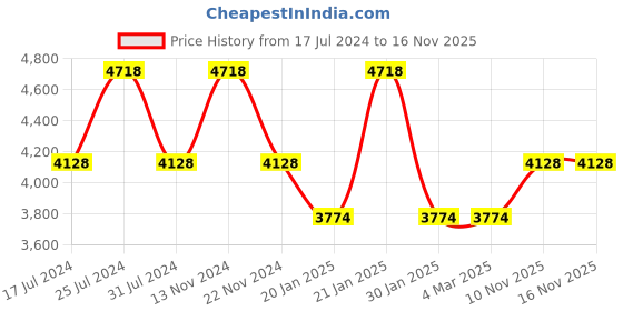 tatacliq.com French Connection FCP37BRL Analog Watch for Men french connection Price History Graph from 17 Jul 2024 to 15 Nov 2025