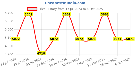 tatacliq.com French Connection FCP37UL Analog Watch for Men french connection Price History Graph from 17 Jul 2024 to 6 Oct 2025