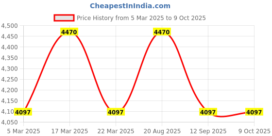 tatacliq.com French Connection FCP41BM Analog Watch for Men french connection Price History Graph from 5 Mar 2025 to 8 Oct 2025