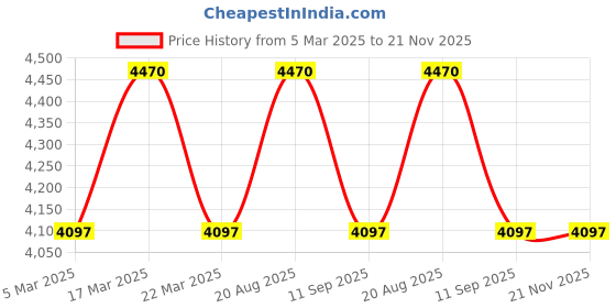 tatacliq.com French Connection FCP41GNM Analog Watch for Men french connection Price History Graph from 5 Mar 2025 to 20 Nov 2025