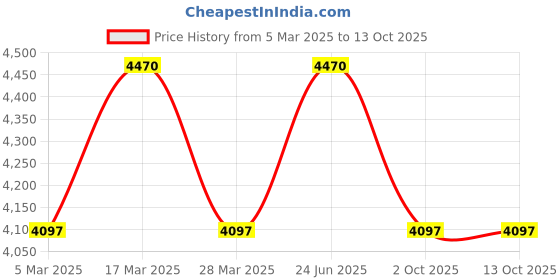 tatacliq.com French Connection FCP41USM Analog Watch for Men french connection Price History Graph from 5 Mar 2025 to 12 Oct 2025