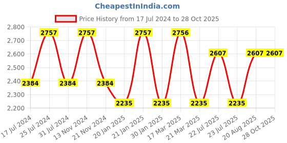 tatacliq.com French Connection FCP43BM Analog Watch for Women french connection Price History Graph from 17 Jul 2024 to 28 Oct 2025