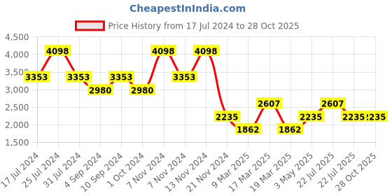 tatacliq.com French Connection FCP43GM Cleo Analog Watch for Women french connection Price History Graph from 17 Jul 2024 to 28 Oct 2025