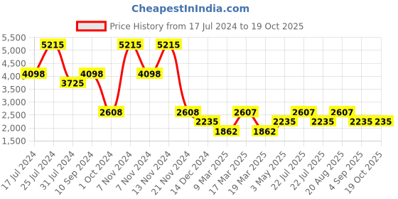 tatacliq.com French Connection FCP43GNM Cleo Analog Watch for Women french connection Price History Graph from 17 Jul 2024 to 18 Oct 2025