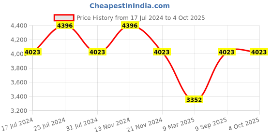 tatacliq.com French Connection FCP43RGM Cleo Analog Watch for Women french connection Price History Graph from 17 Jul 2024 to 4 Oct 2025