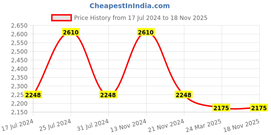 tatacliq.com French Connection FCP44BRL Analog watch for Women french connection Price History Graph from 17 Jul 2024 to 17 Nov 2025