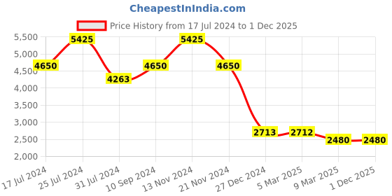 tatacliq.com French Connection FCP44GM Analog watch for Women french connection Price History Graph from 17 Jul 2024 to 1 Dec 2025