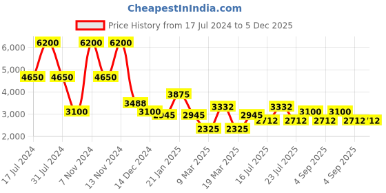 tatacliq.com French Connection FCP44GNM Analog watch for Women french connection Price History Graph from 17 Jul 2024 to 5 Dec 2025
