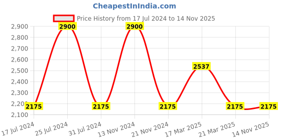 tatacliq.com French Connection FCP44UL Analog watch for Women french connection Price History Graph from 17 Jul 2024 to 13 Nov 2025