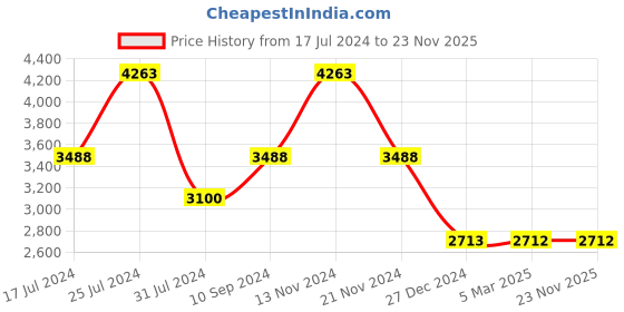 tatacliq.com French Connection FCP46GM Tinsel Analog Watch for Women french connection Price History Graph from 17 Jul 2024 to 23 Nov 2025