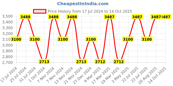 tatacliq.com French Connection FCP46RGM Tinsel Analog Watch for Women french connection Price History Graph from 17 Jul 2024 to 14 Oct 2025