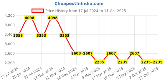 tatacliq.com French Connection FCP46SM Tinsel Analog Watch for Women french connection Price History Graph from 17 Jul 2024 to 11 Oct 2025