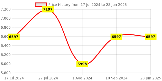 tatacliq.com French Connection FCP47BL Analog watch for Men french connection Price History Graph from 17 Jul 2024 to 28 Jun 2025
